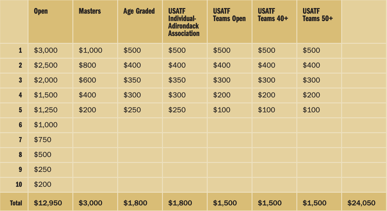 Chart of prizes