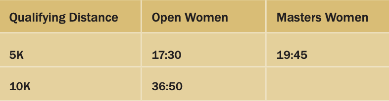 Qualifying Distance Open Women Masters Women 5K 17:30 19:45 10K 36:50